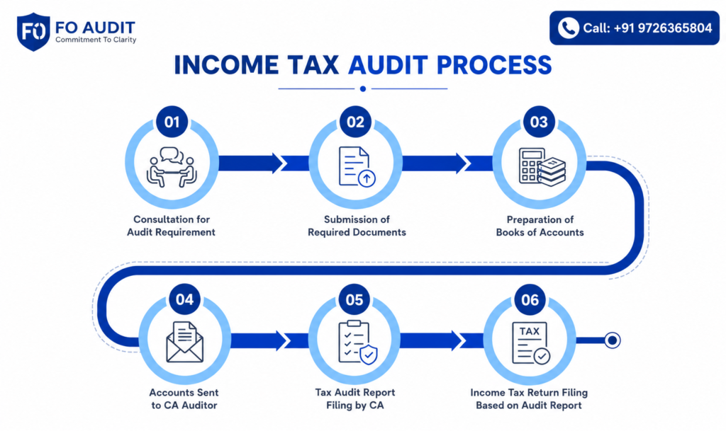 F&O Income Tax Audit Process